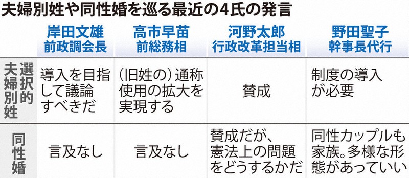 2021自民党総裁選：4氏対決、きょう告示 党員票争奪、過熱の様相