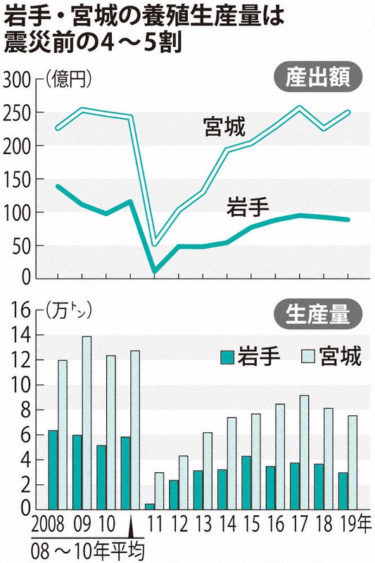 追跡 東日本大震災10年半 移住者に漁業権 高齢化 過疎進む水産業 毎日新聞