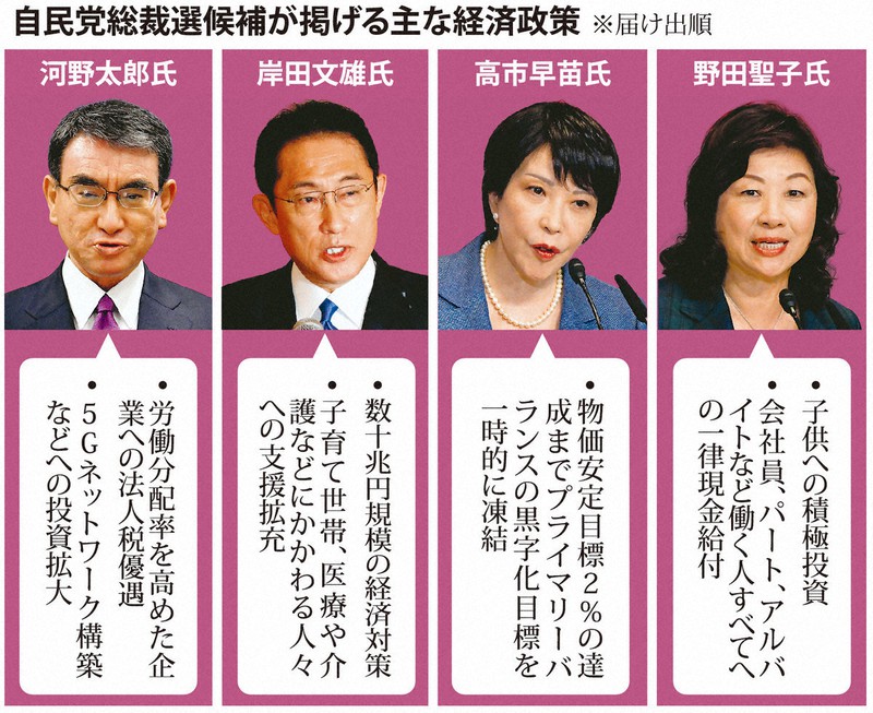 財政出動容認は共通 エネ政策では違いも 総裁選立候補の4氏 毎日新聞