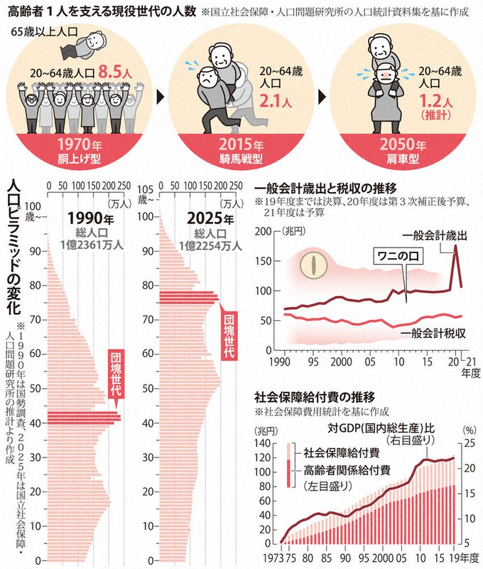 高齢者1人を支える現役世代の人数
