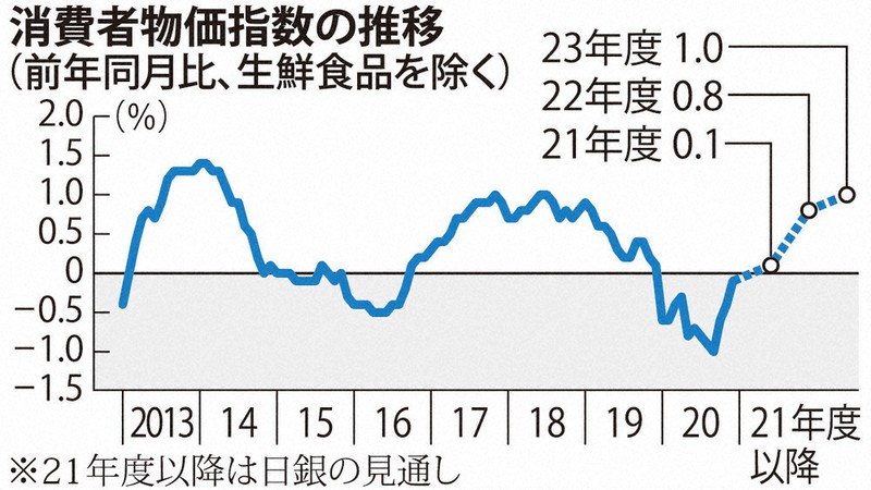 日銀の金融政策と消費者物価指数の推移 [写真特集1/4] | 毎日新聞