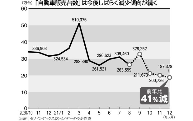Aiで統計先読み 日本の未来 自動車販売台数は低調が続く見込み 12月には昨年比で41 減か ゼノデータ ラボ 週刊エコノミスト Online