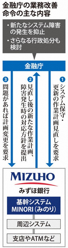 金融庁の業務改善命令の主な内容