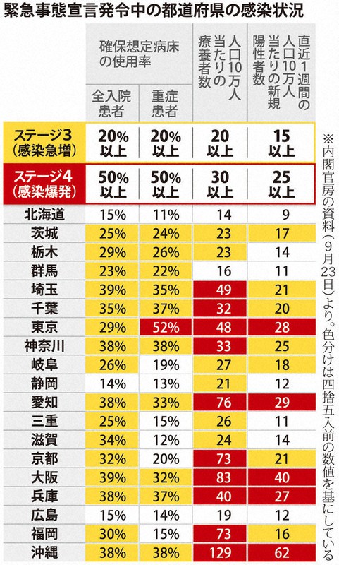 緊急事態宣言発令中の都道府県の感染状況
