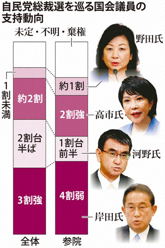 自民党総裁選を巡る国会議員の支持動向