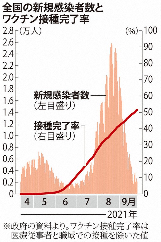 全国の新規感染者数とワクチン接種完了率