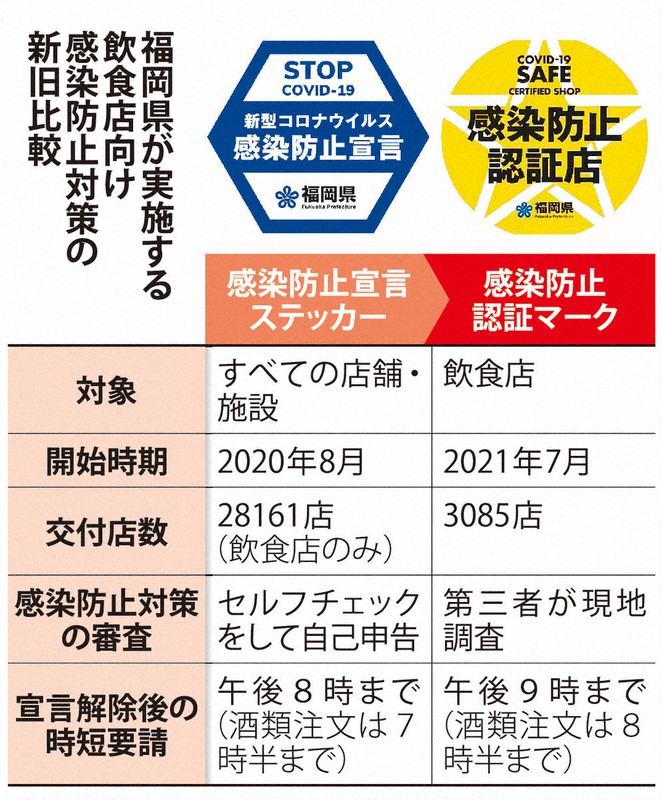感染対策は同じなのに 認証店優遇巡り困惑 ステッカーとの違いは 毎日新聞