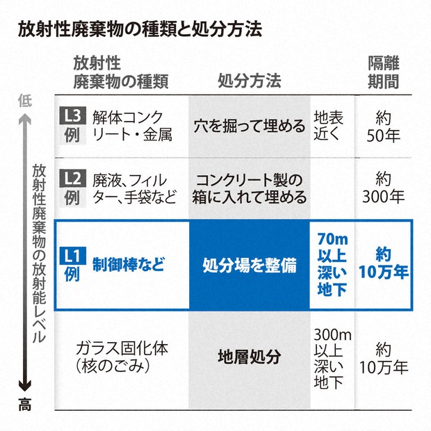 地下70mより深くに10万年 規制委、廃炉ごみ処分場の基準決定 | 毎日新聞