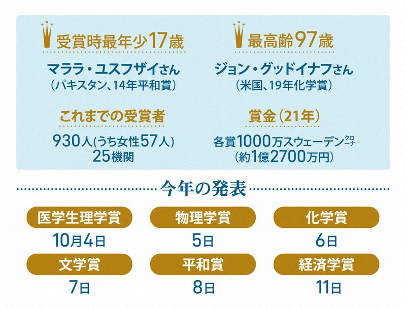 ノーベル賞の主なデータと今年の発表予定