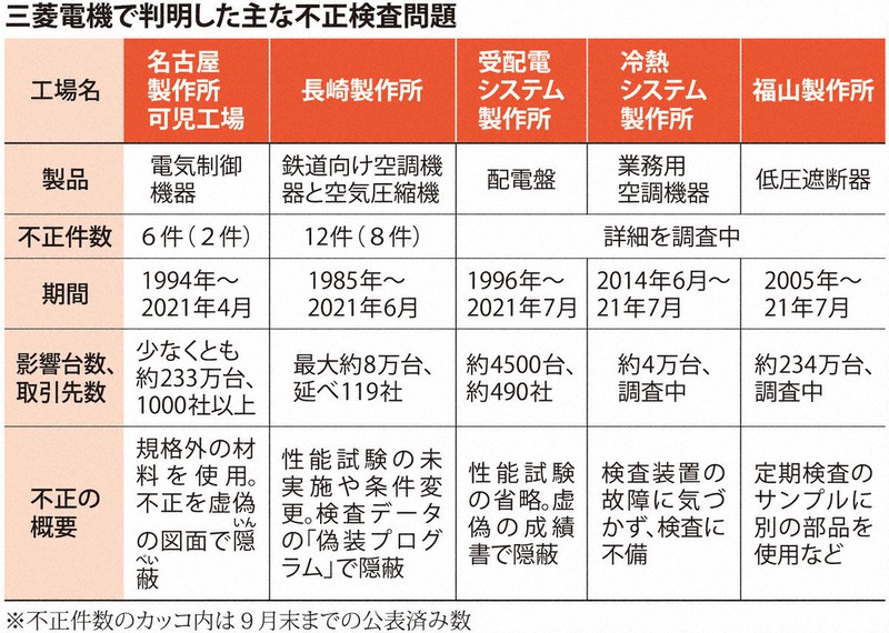 自浄」働かぬ組織風土が浮き彫り、全容解明遠く 三菱電機検査不正