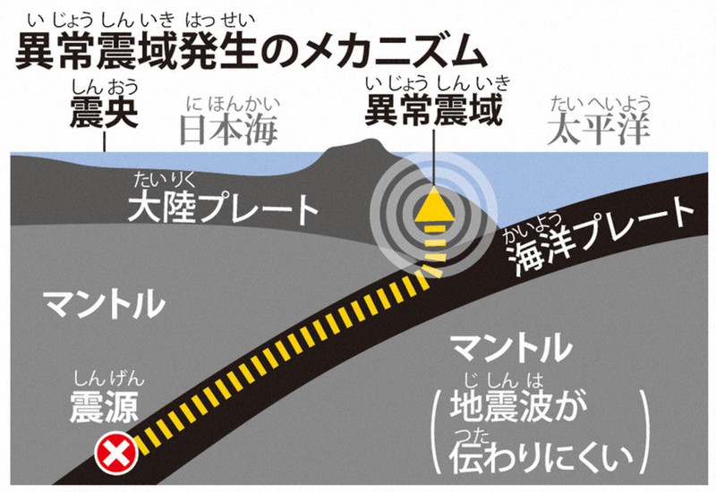 毎小ニュース 科学 日本海震源の地震で太平洋側揺れる 毎日新聞 毎小ニュース 科学 日本海震源の地震で太平洋側揺れる 毎日新聞