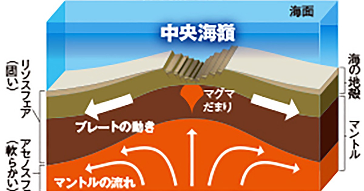 鎌田浩毅の役に立つ地学 動く大陸 割れる大地 2 大西洋の中央に巨大な山脈発見 70 週刊エコノミスト Online