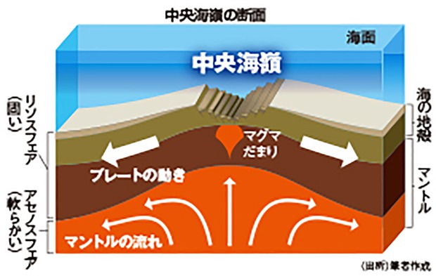 鎌田浩毅の役に立つ地学 動く大陸 割れる大地 2 大西洋の中央に巨大な山脈発見 70 週刊エコノミスト Online