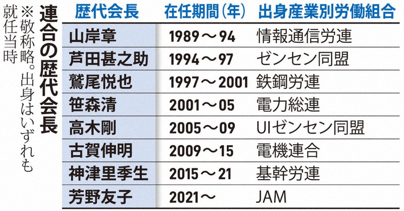 連合会長に芳野友子氏 慣例破り の経過をたどった選出の背景 毎日新聞