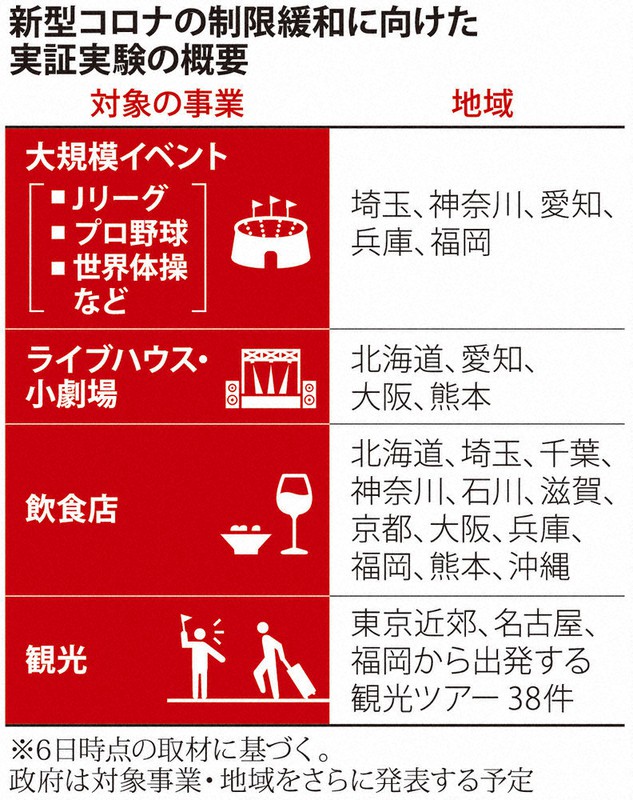 追跡 新型コロナ 実証実験 イベント正常化へ試金石 観光 飲食 各業界期待 毎日新聞