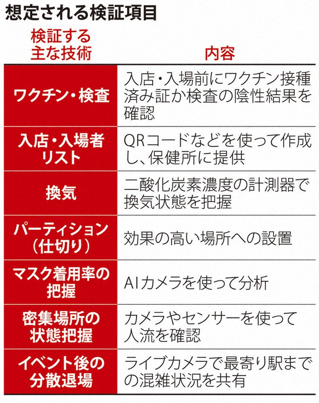 追跡 新型コロナ 実証実験 イベント正常化へ試金石 観光 飲食 各業界期待 毎日新聞