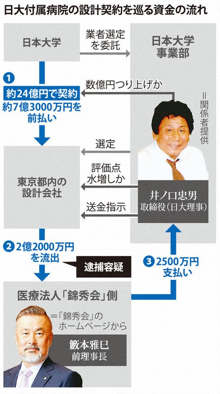 日大理事ら逮捕 2 2億円流出 背任容疑 医療法人前理事長 1億円私的使用か 東京地検 毎日新聞