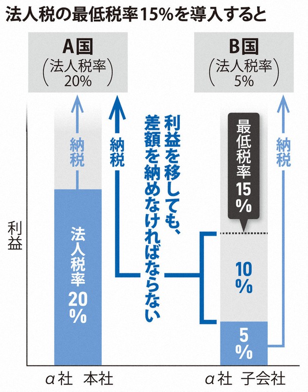 法人税の最低税率15%を導入すると
