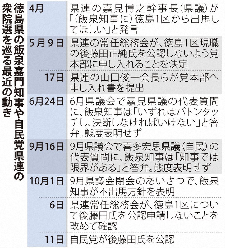 徳島知事の国政転身巡るドタバタ劇 自民県議 アクセルとブレーキ 毎日新聞