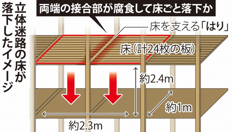 兵庫 東条湖おもちゃ王国 6人重軽傷 木材腐食で床が崩落 毎日新聞