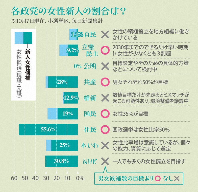 女性新人候補わずか1 衆院選でも伸びない自民党のお寒い現実 毎日新聞
