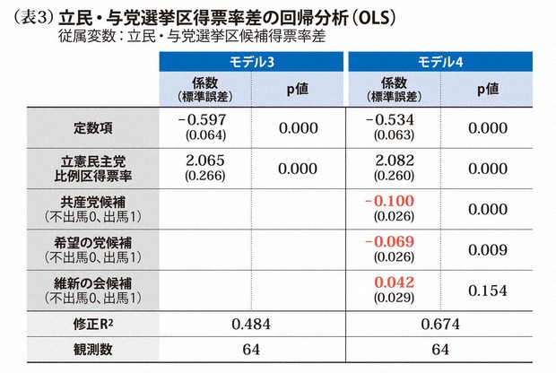 数字で示せる野党共闘の効果 2017年衆院選のデータを分析する 2 菅原琢 毎日新聞 政治プレミア