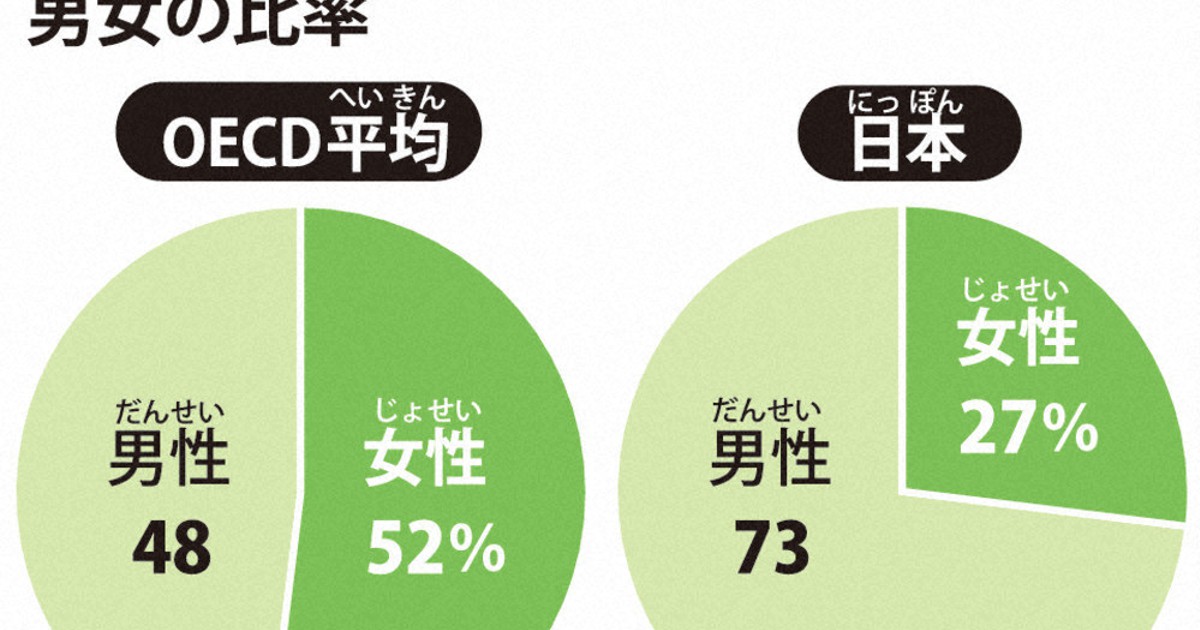 毎小ニュース 科学 理系分野 女性少なく Oecd調査 毎日新聞