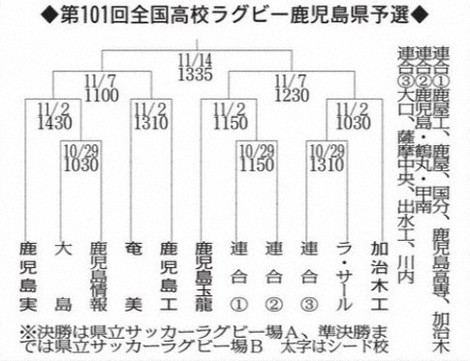 第101回全国高校ラグビー鹿児島県予選