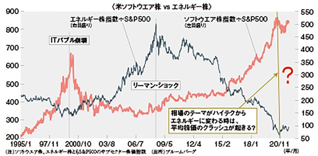 化石燃料 関連銘柄を解説 石油 石炭 液化天然ガス は 経済再開による需要増加に加え カーボンニュートラルによる供給抑制の動きから 価格上昇の流れに お宝銘柄 発掘術 ザイ オンライン