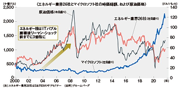 グラフの声を聞く 脱炭素 で石油 石炭株が上がるワケ 市岡繁男 週刊エコノミスト Online