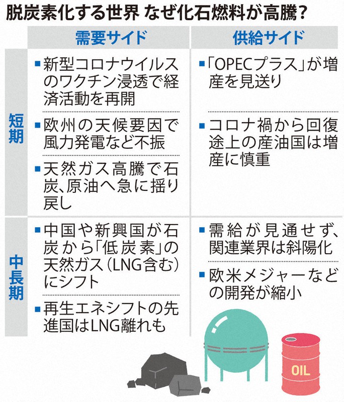 再考エネルギー 中国震源 高騰の連鎖 脱炭素急ぎlng爆買い 欧州で不足 印パは石油へ 家計に負担 年2 8万円 毎日新聞