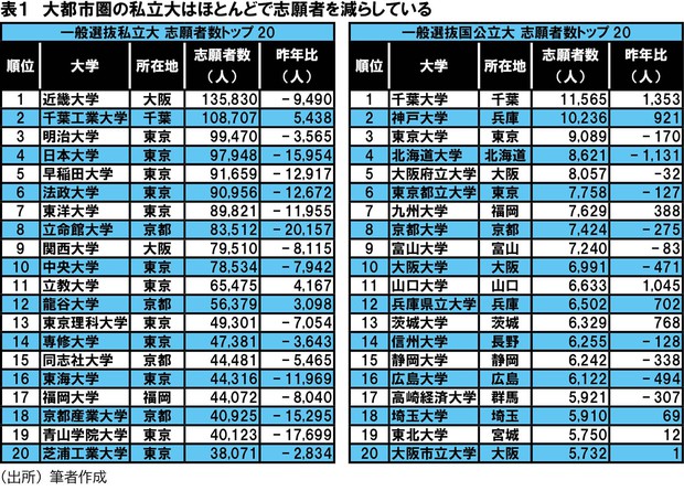 大学の地方学生争奪戦 ：早慶でも“関東ローカル化” 押し寄せる「志願者