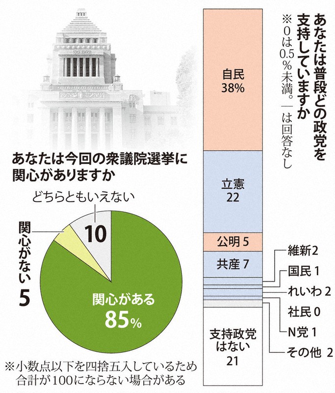 衆院選特別世論調査・北海道