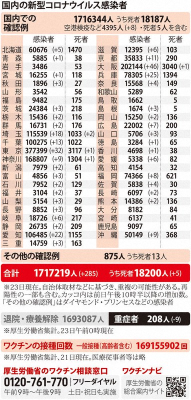 国内の新型コロナウイルス感染者