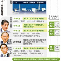 政府のエネルギー政策の変遷