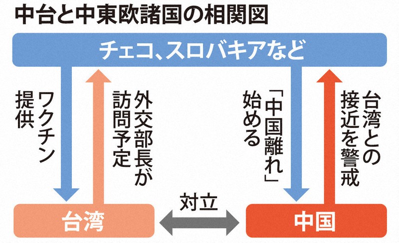 台湾 中東欧と接近 外交部長訪問 中国反発 毎日新聞