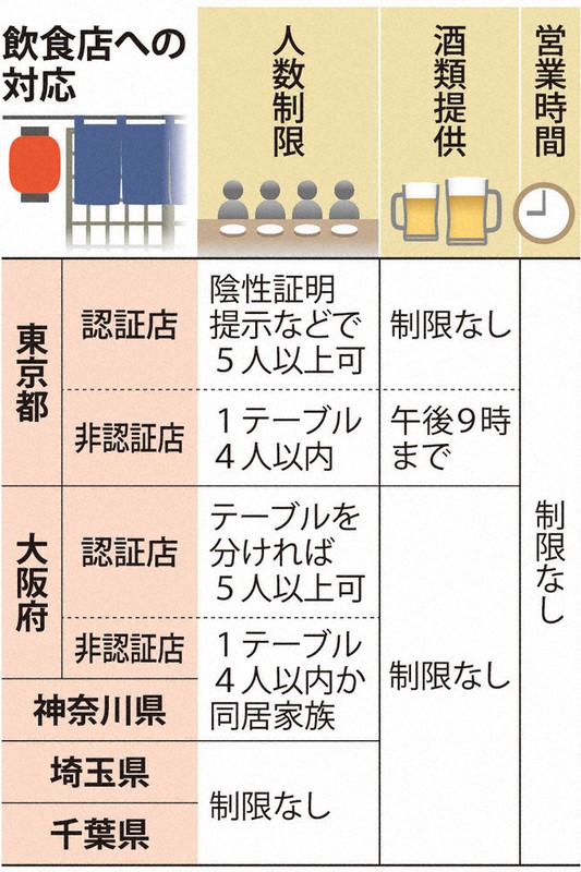 新型コロナ 5都府県 時短解除 きょう 沖縄は来月1日以降 毎日新聞