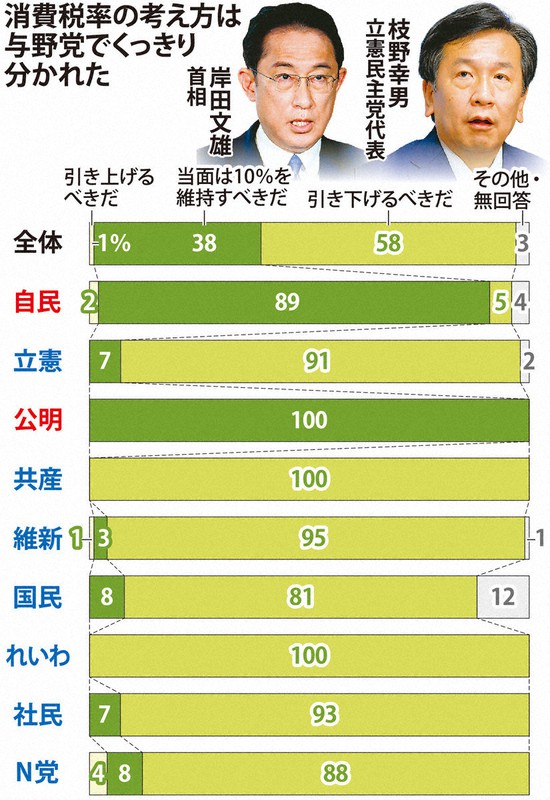 消費税率の考え方は与野党でくっきり分かれた
