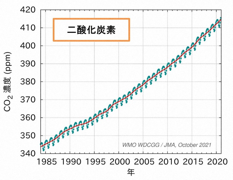世界の二酸化炭素(CO2)平均濃度の変化=気象庁の資料より