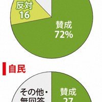 選択的夫婦別姓の賛否