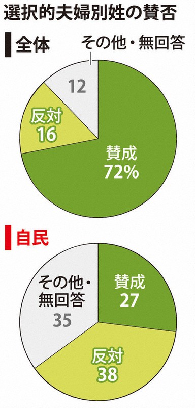 選択的夫婦別姓の賛否