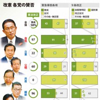 改憲 各党の賛否