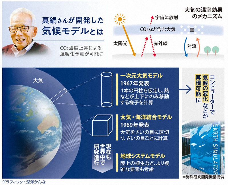 気候モデルとは