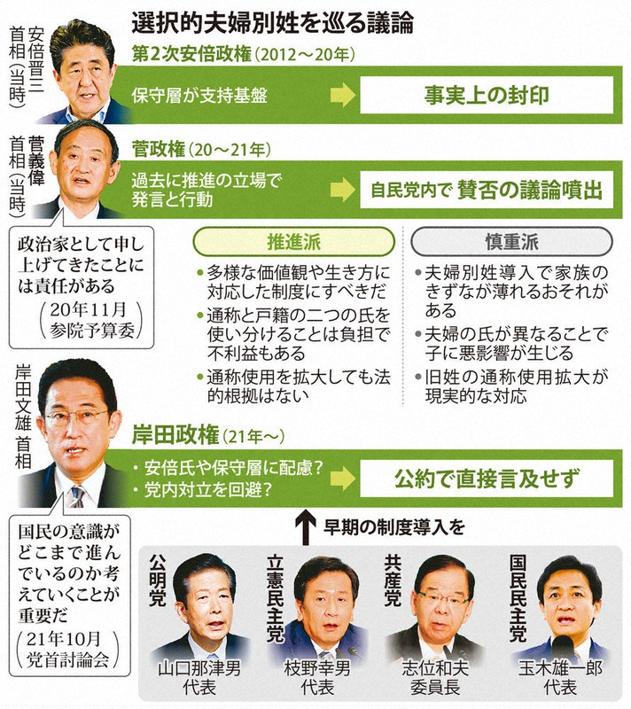 政策を問う ２０２１衆院選 4 その2止 別姓 自民25年間封印 保守強硬派に配慮 毎日新聞