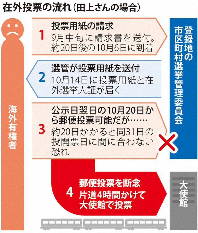 1票に2万6000円 在外投票 ローマから怒りと情熱を込めて 毎日新聞