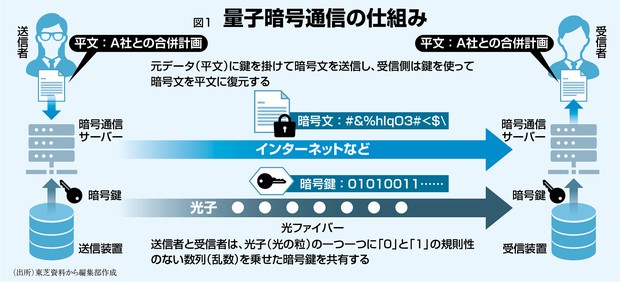脱炭素・DX 技術革命 ：史上最強の「量子暗号」で東芝が世界トップの