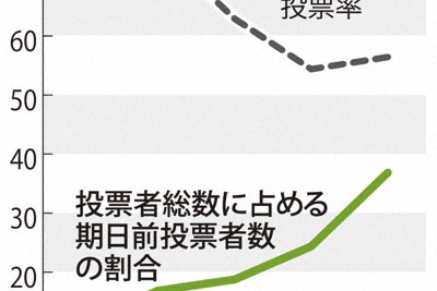 衆院選・県内の期日前投票の推移