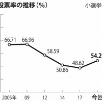 投票率の推移