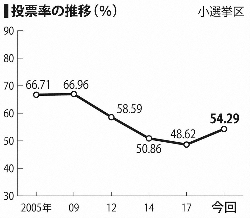 投票率の推移