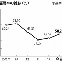 和歌山県の投票率の推移